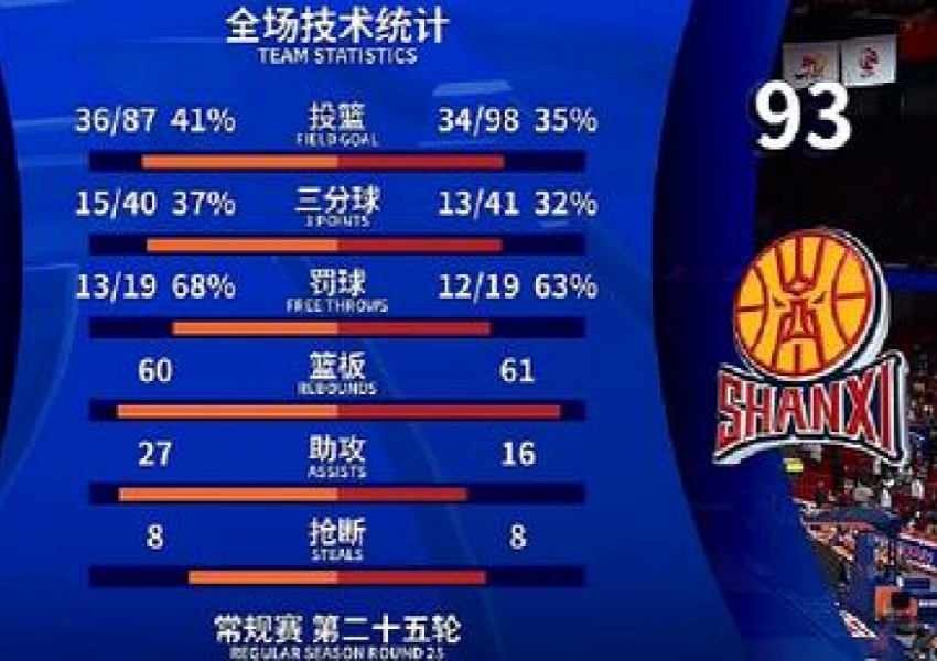 Unstoppable! 13 Threes in Two Nights—How Did China’s National Team Overlook This Talent?-2